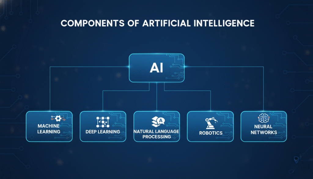 A flowchart showing different parts of AI: Machine learning, Deep learning, Natural language processing, Robotics, Neural networks. This image helps readers understand the components of artificial intelligence. 