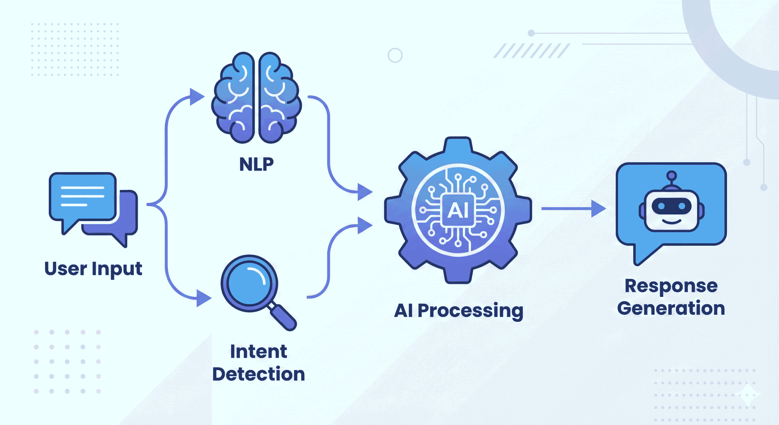 AI chatbot workflow diagram
