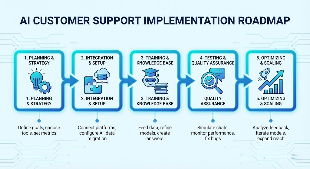 How to Start Using AI Customer Support in Your Business

